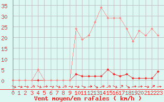 Courbe de la force du vent pour Sallles d