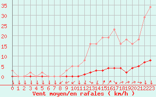 Courbe de la force du vent pour Boulc (26)