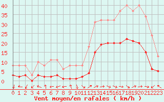 Courbe de la force du vent pour Eygliers (05)