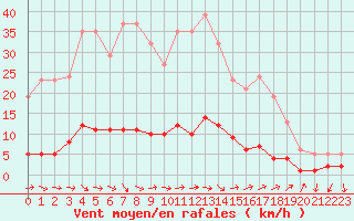 Courbe de la force du vent pour Sanary-sur-Mer (83)