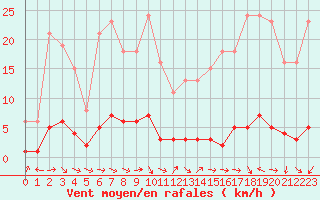 Courbe de la force du vent pour Vernouillet (78)