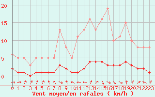 Courbe de la force du vent pour Malbosc (07)