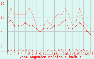 Courbe de la force du vent pour Dolembreux (Be)