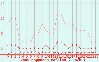 Courbe de la force du vent pour Nris-les-Bains (03)