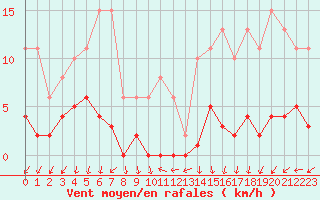 Courbe de la force du vent pour Ploeren (56)