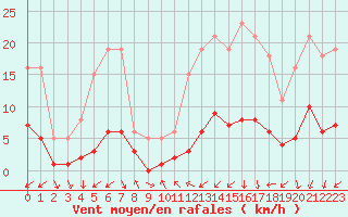 Courbe de la force du vent pour Voiron (38)