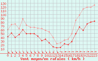 Courbe de la force du vent pour Cap Corse (2B)