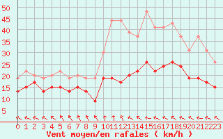 Courbe de la force du vent pour Roissy (95)