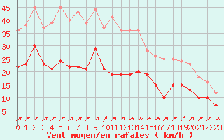 Courbe de la force du vent pour Cap Corse (2B)