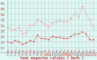 Courbe de la force du vent pour Lanvoc (29)