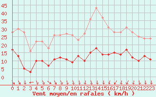 Courbe de la force du vent pour Nmes - Courbessac (30)