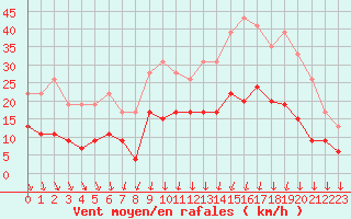 Courbe de la force du vent pour Clermont-Ferrand (63)