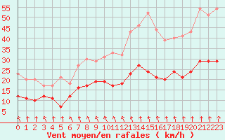 Courbe de la force du vent pour Brignogan (29)