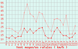 Courbe de la force du vent pour Beauvais (60)
