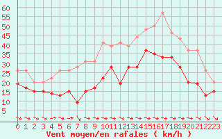 Courbe de la force du vent pour Cap Pertusato (2A)