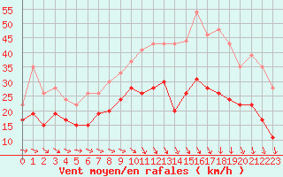 Courbe de la force du vent pour Troyes (10)