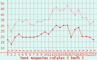 Courbe de la force du vent pour Toussus-le-Noble (78)