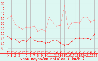 Courbe de la force du vent pour Cap de la Hve (76)