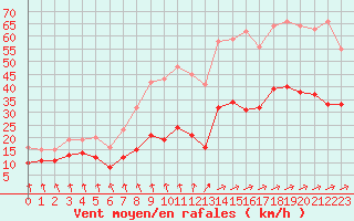 Courbe de la force du vent pour Dieppe (76)