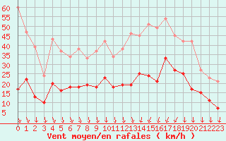 Courbe de la force du vent pour Saint-Etienne (42)