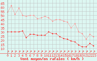 Courbe de la force du vent pour Epinal (88)