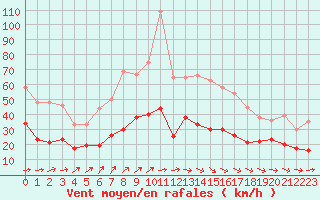 Courbe de la force du vent pour Nantes (44)