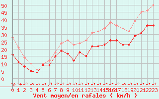 Courbe de la force du vent pour Mont-Saint-Vincent (71)