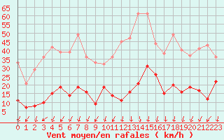 Courbe de la force du vent pour Formigures (66)