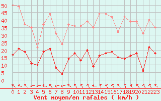 Courbe de la force du vent pour Mende - Chabrits (48)