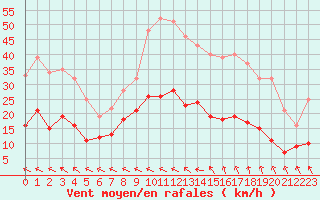 Courbe de la force du vent pour Brive-Souillac (19)