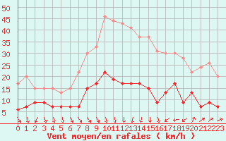 Courbe de la force du vent pour Nmes - Courbessac (30)