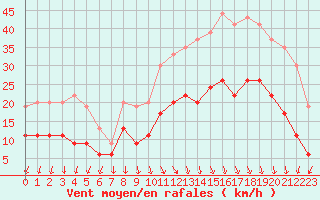 Courbe de la force du vent pour Ambrieu (01)