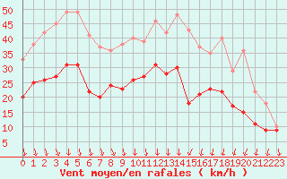 Courbe de la force du vent pour Lyon - Saint-Exupry (69)