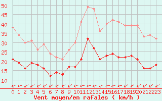 Courbe de la force du vent pour Quimper (29)