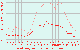 Courbe de la force du vent pour Aix-en-Provence (13)