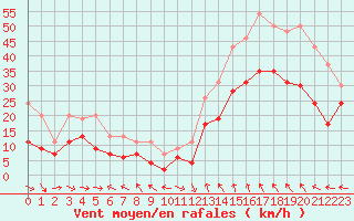 Courbe de la force du vent pour Marignane (13)