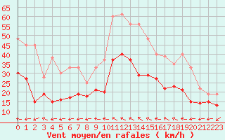 Courbe de la force du vent pour Rodez (12)