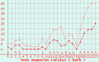 Courbe de la force du vent pour Brive-Souillac (19)