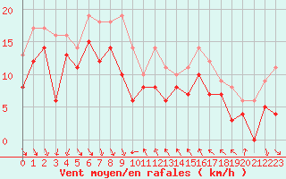 Courbe de la force du vent pour Nice (06)