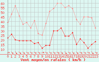 Courbe de la force du vent pour Mende - Chabrits (48)