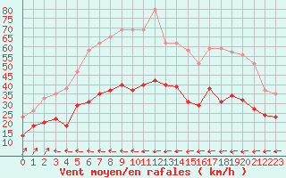 Courbe de la force du vent pour Cap Cpet (83)