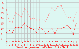 Courbe de la force du vent pour Galibier - Nivose (05)