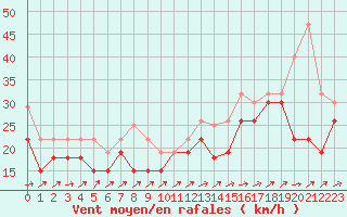 Courbe de la force du vent pour Pointe du Raz (29)