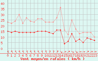 Courbe de la force du vent pour Bordeaux (33)
