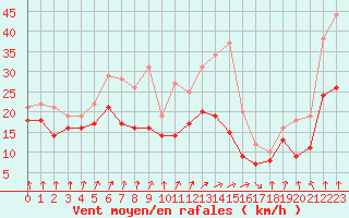 Courbe de la force du vent pour Pointe de Socoa (64)