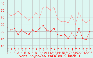 Courbe de la force du vent pour Melun (77)