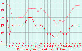 Courbe de la force du vent pour Pointe de Chassiron (17)