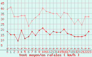 Courbe de la force du vent pour Belfort-Dorans (90)