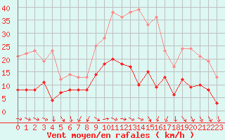 Courbe de la force du vent pour Clermont-Ferrand (63)