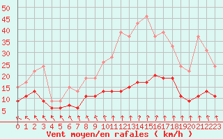 Courbe de la force du vent pour Roissy (95)